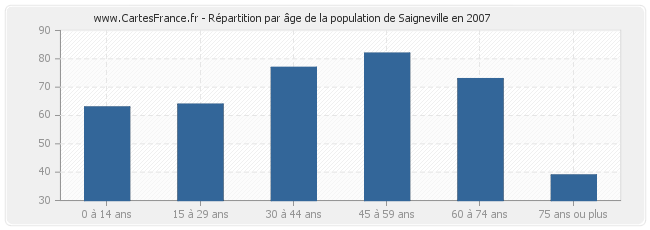 Répartition par âge de la population de Saigneville en 2007