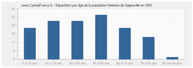 Répartition par âge de la population féminine de Saigneville en 2007