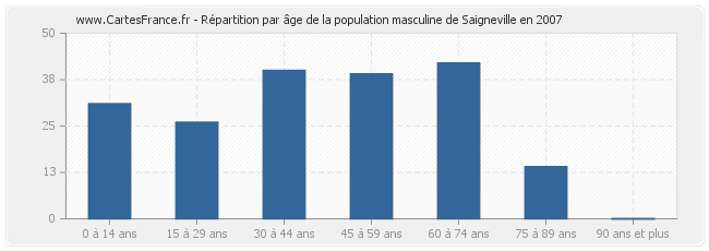 Répartition par âge de la population masculine de Saigneville en 2007
