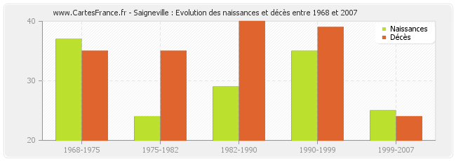 Saigneville : Evolution des naissances et décès entre 1968 et 2007