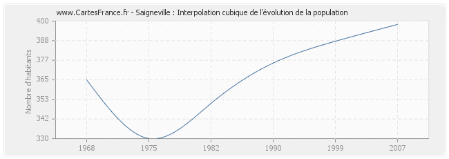 Saigneville : Interpolation cubique de l'évolution de la population