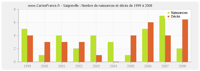 Saigneville : Nombre de naissances et décès de 1999 à 2008
