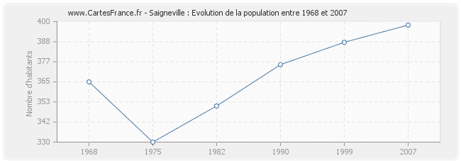 Population Saigneville