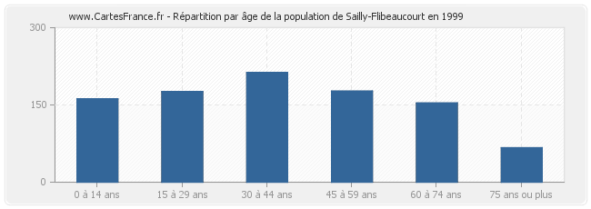Répartition par âge de la population de Sailly-Flibeaucourt en 1999