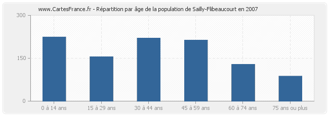 Répartition par âge de la population de Sailly-Flibeaucourt en 2007