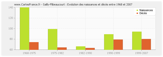 Sailly-Flibeaucourt : Evolution des naissances et décès entre 1968 et 2007