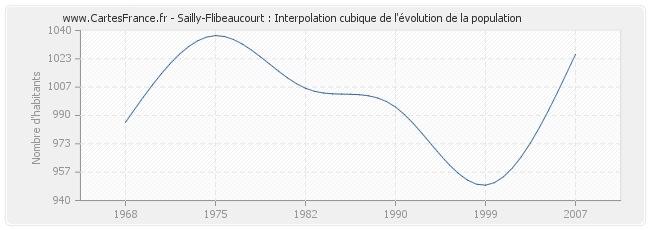 Sailly-Flibeaucourt : Interpolation cubique de l'évolution de la population