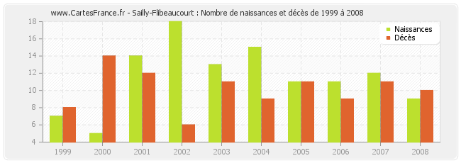 Sailly-Flibeaucourt : Nombre de naissances et décès de 1999 à 2008