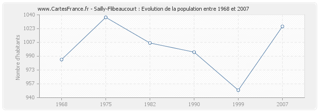 Population Sailly-Flibeaucourt