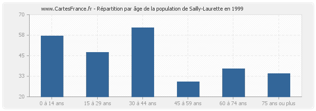 Répartition par âge de la population de Sailly-Laurette en 1999