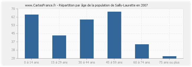 Répartition par âge de la population de Sailly-Laurette en 2007