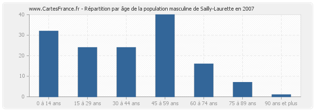 Répartition par âge de la population masculine de Sailly-Laurette en 2007