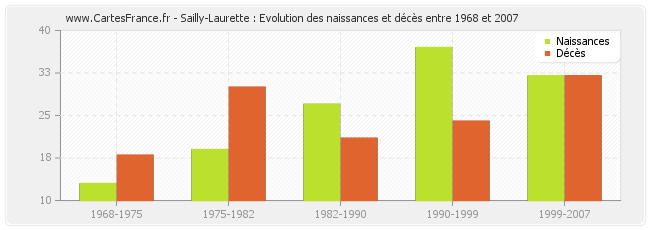 Sailly-Laurette : Evolution des naissances et décès entre 1968 et 2007