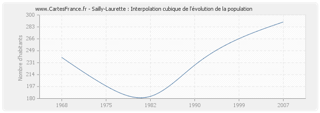 Sailly-Laurette : Interpolation cubique de l'évolution de la population