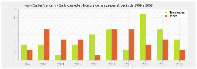 Sailly-Laurette : Nombre de naissances et décès de 1999 à 2008