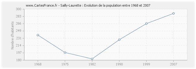 Population Sailly-Laurette
