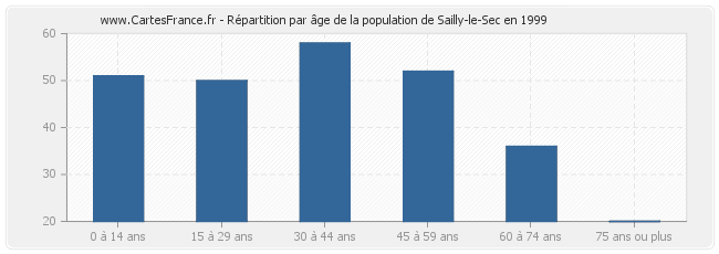 Répartition par âge de la population de Sailly-le-Sec en 1999