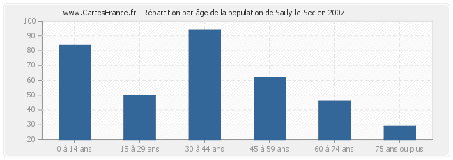 Répartition par âge de la population de Sailly-le-Sec en 2007