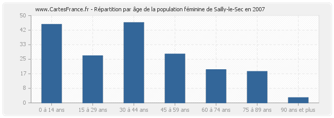 Répartition par âge de la population féminine de Sailly-le-Sec en 2007