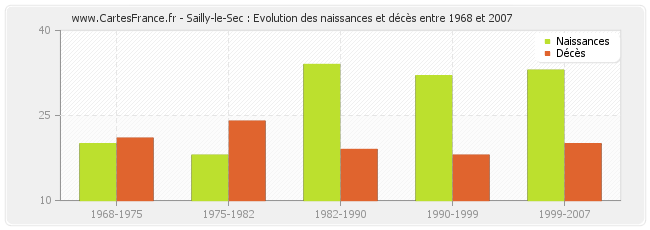 Sailly-le-Sec : Evolution des naissances et décès entre 1968 et 2007