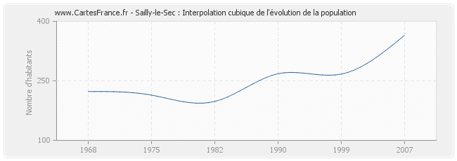 Sailly-le-Sec : Interpolation cubique de l'évolution de la population