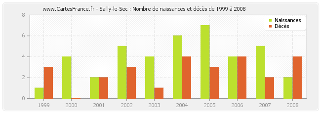 Sailly-le-Sec : Nombre de naissances et décès de 1999 à 2008