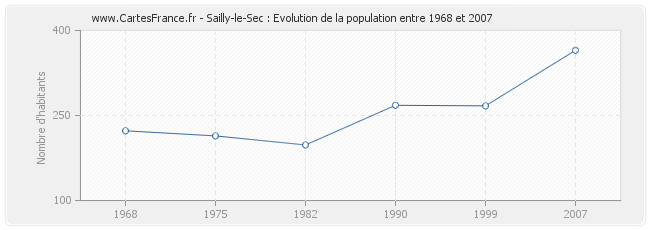 Population Sailly-le-Sec