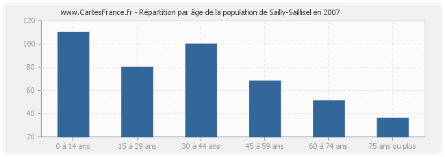 Répartition par âge de la population de Sailly-Saillisel en 2007