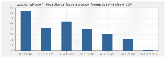 Répartition par âge de la population féminine de Sailly-Saillisel en 2007