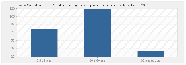 Répartition par âge de la population féminine de Sailly-Saillisel en 2007