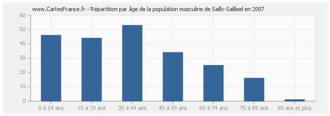 Répartition par âge de la population masculine de Sailly-Saillisel en 2007