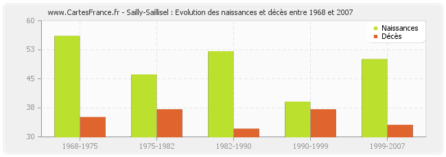 Sailly-Saillisel : Evolution des naissances et décès entre 1968 et 2007