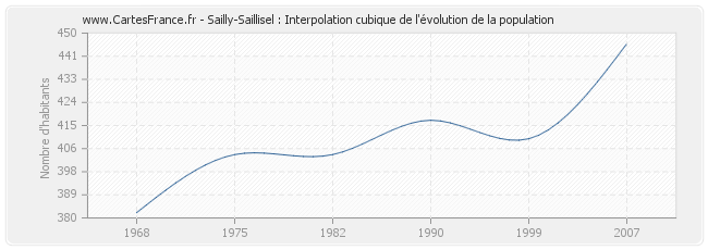 Sailly-Saillisel : Interpolation cubique de l'évolution de la population