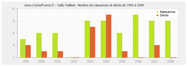 Sailly-Saillisel : Nombre de naissances et décès de 1999 à 2008