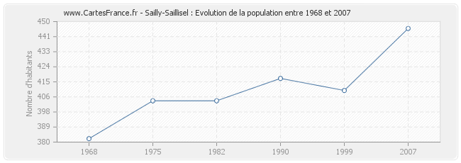 Population Sailly-Saillisel