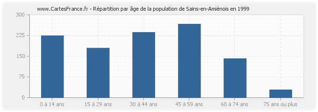 Répartition par âge de la population de Sains-en-Amiénois en 1999