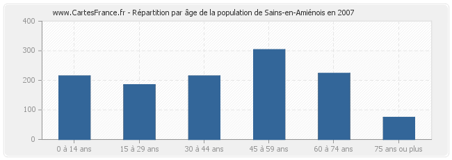 Répartition par âge de la population de Sains-en-Amiénois en 2007