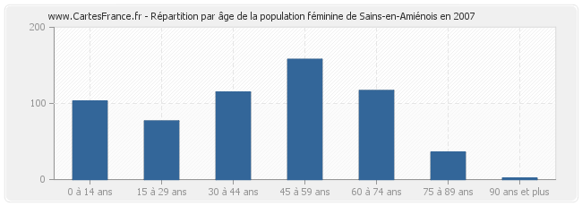 Répartition par âge de la population féminine de Sains-en-Amiénois en 2007