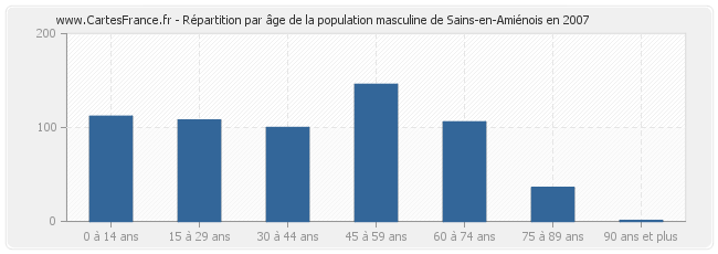 Répartition par âge de la population masculine de Sains-en-Amiénois en 2007