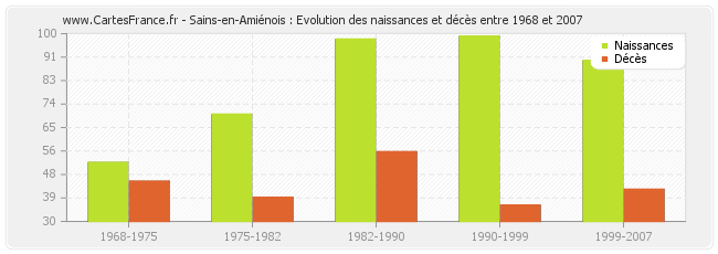 Sains-en-Amiénois : Evolution des naissances et décès entre 1968 et 2007