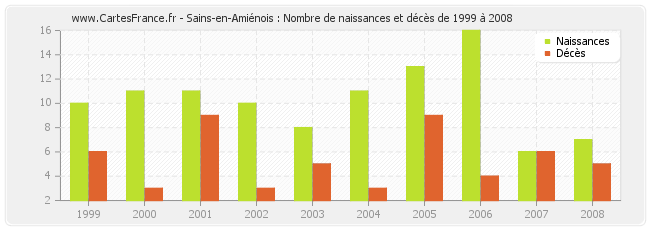 Sains-en-Amiénois : Nombre de naissances et décès de 1999 à 2008