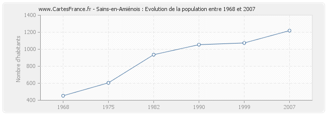 Population Sains-en-Amiénois