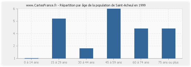 Répartition par âge de la population de Saint-Acheul en 1999