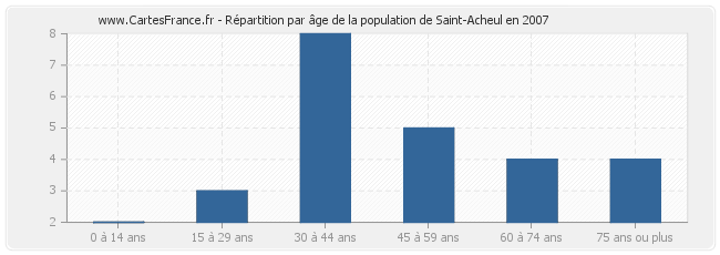 Répartition par âge de la population de Saint-Acheul en 2007