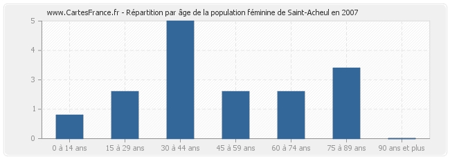 Répartition par âge de la population féminine de Saint-Acheul en 2007