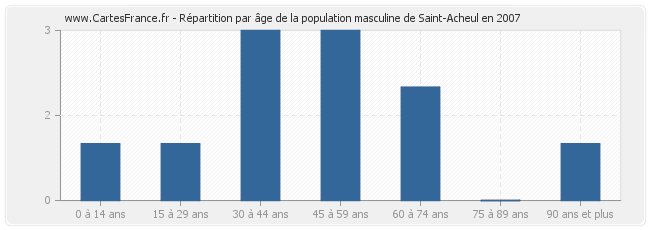 Répartition par âge de la population masculine de Saint-Acheul en 2007