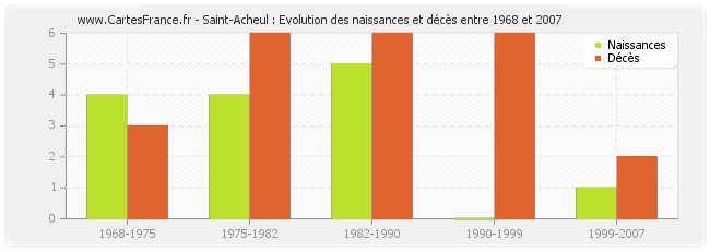 Saint-Acheul : Evolution des naissances et décès entre 1968 et 2007