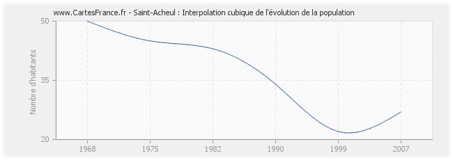 Saint-Acheul : Interpolation cubique de l'évolution de la population