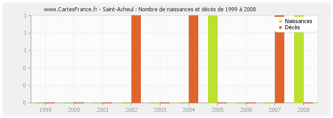 Saint-Acheul : Nombre de naissances et décès de 1999 à 2008