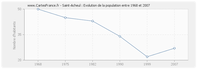Population Saint-Acheul